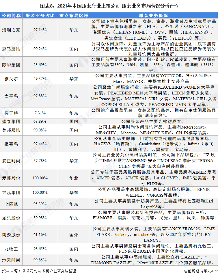 图表8：2021年中国服装行业上市公司-服装业务布局情况分析(一)