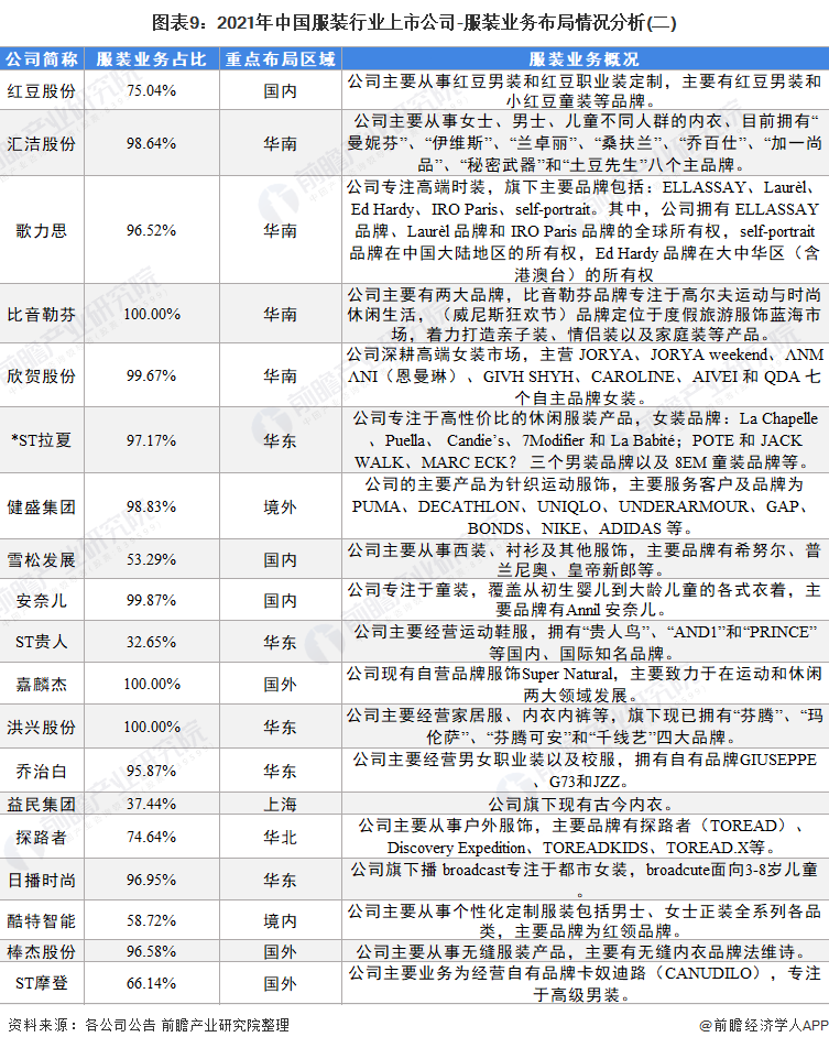 图表9：2021年中国服装行业上市公司-服装业务布局情况分析(二)