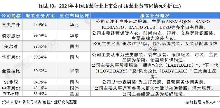 图表10：2021年中国服装行业上市公司-服装业务布局情况分析(三)