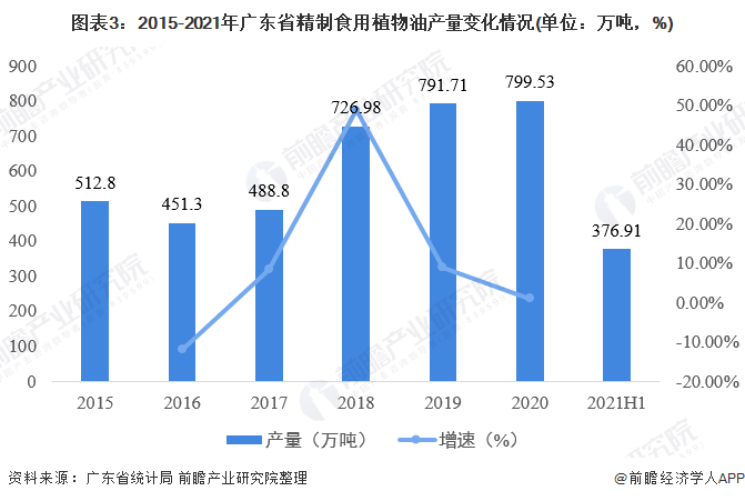 图表3：2015-2021年广东省精制食用植物油产量变化情况(单位：万吨，%)