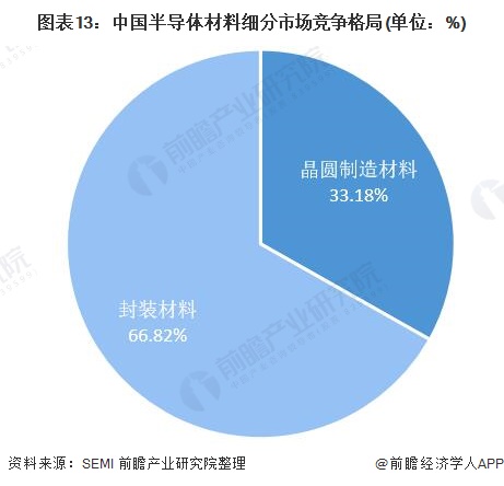 图表13：中国半导体材料细分市场竞争格局(单位：%)