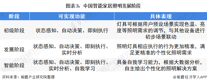 图表3：中国智能家居照明发展阶段