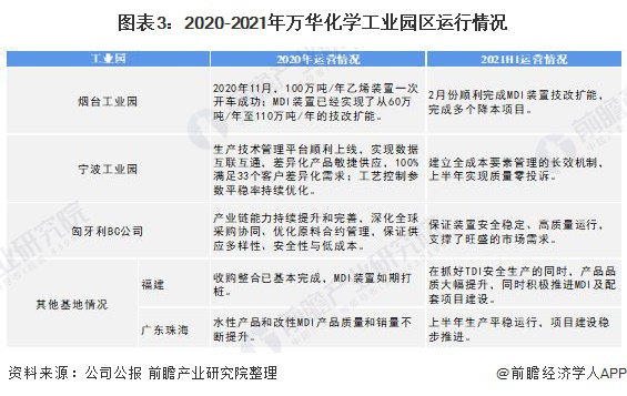 图表3：2020-2021年万华化学工业园区运行情况