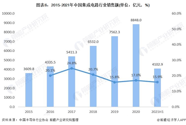 图表6：2015-2021年中国集成电路行业销售额(单位：亿元，%)
