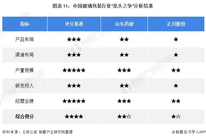 图表11：中国玻璃包装行业“龙头之争”分析结果