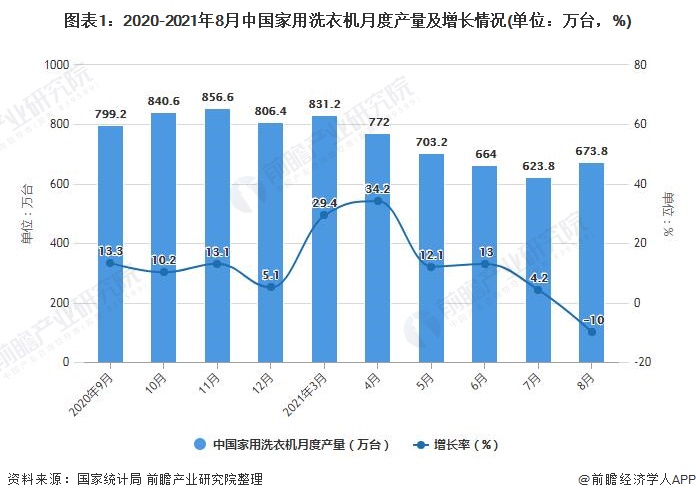图表1：2020-2021年8月中国家用洗衣机月度产量及增长情况(单位：万台，%)