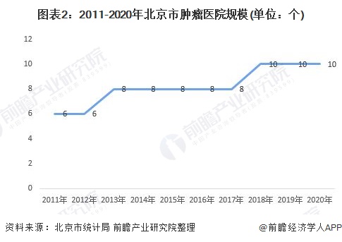 图表2：2011-2020年北京市肿瘤医院规模(单位：个)