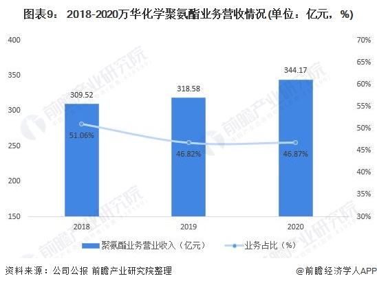 图表9： 2018-2020万华化学聚氨酯业务营收情况(单位：亿元，%)