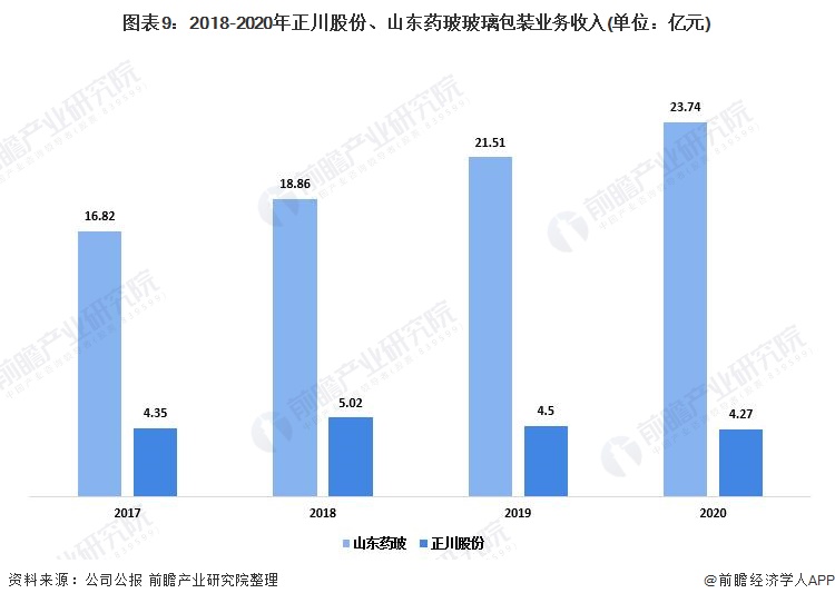 图表9：2018-2020年正川股份、山东药玻玻璃包装业务收入(单位：亿元)