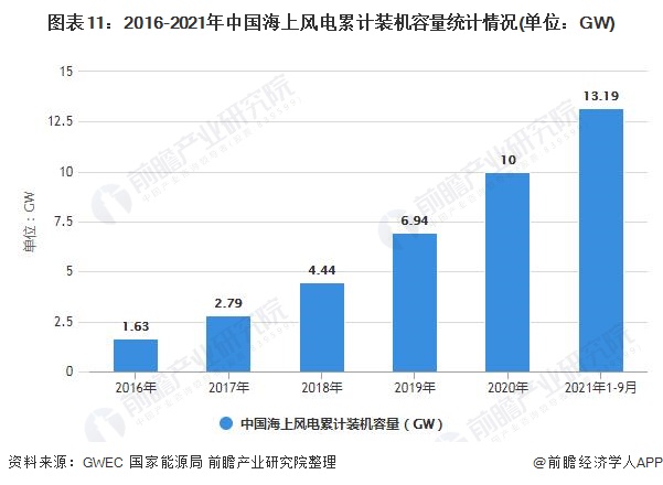 图表11：2016-2021年中国海上风电累计装机容量统计情况(单位：GW)