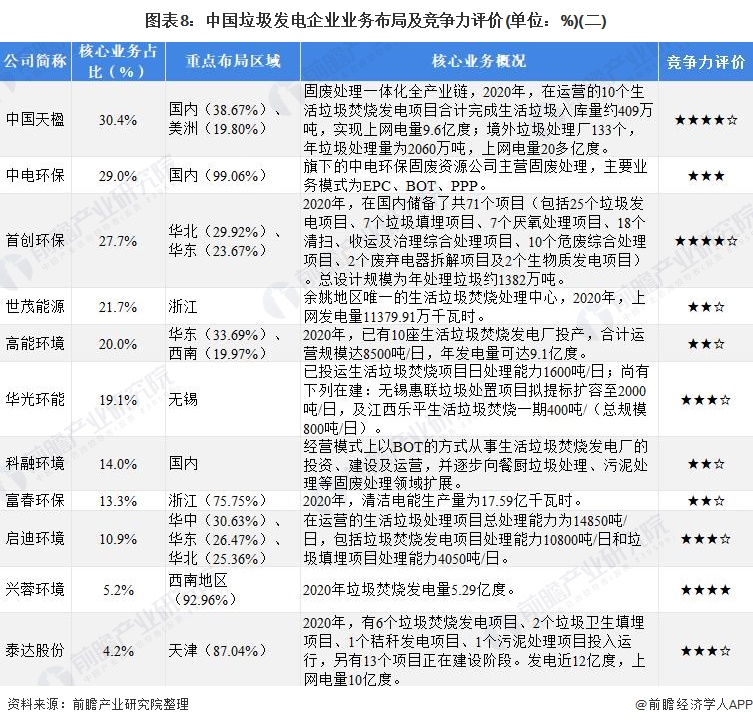 图表8：中国垃圾发电企业业务布局及竞争力评价(单位：%)(二)
