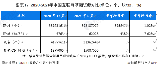 图表1：2020-2021年中国互联网基础资源对比(单位：个，块/32， %)