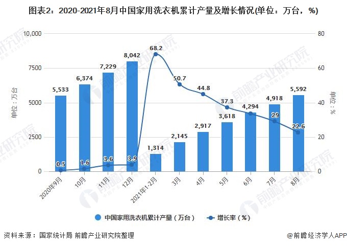 图表2：2020-2021年8月中国家用洗衣机累计产量及增长情况(单位：万台，%)