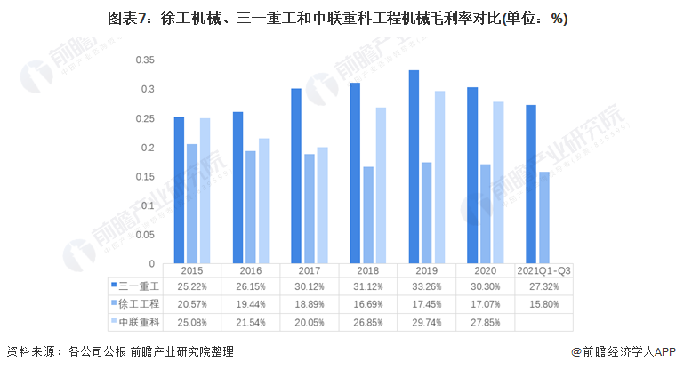 图表7：徐工机械、三一重工和中联重科工程机械毛利率对比(单位：%)