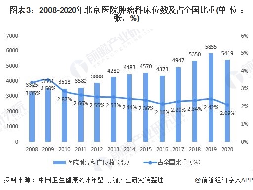 图表3：2008-2020年北京医院肿瘤科床位数及占全国比重(单位：张，%)