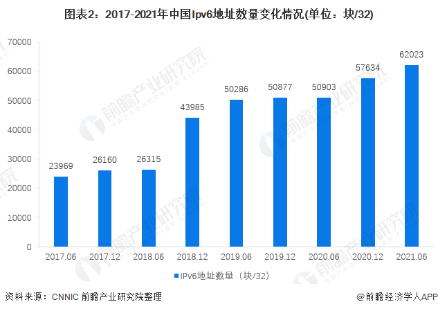 图表2：2017-2021年中国Ipv6地址数量变化情况(单位：块/32)