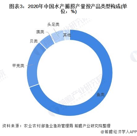 圖表3：2020年中國水產(chǎn)捕撈產(chǎn)量按產(chǎn)品類型構(gòu)成(單位：%)