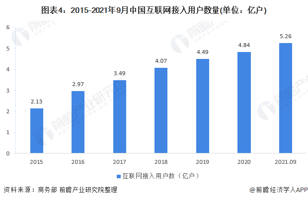 图表4：2015-2021年9月中国互联网接入用户数量(单位：亿户)