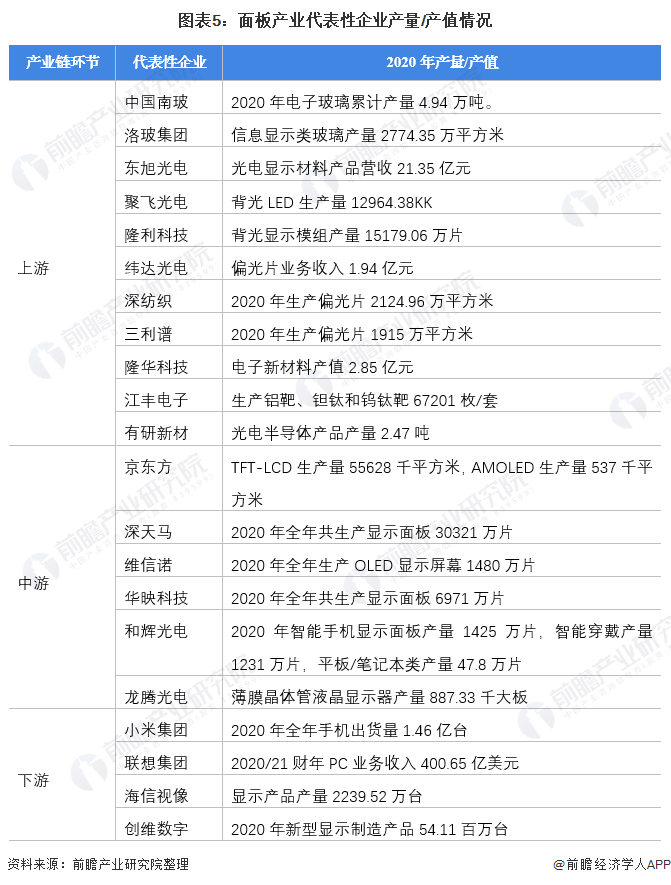 图表5：面板产业代表性企业产量/产值情况