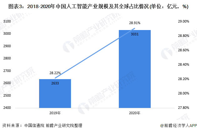 图表3：2018-2020年中国人工智能产业规模及其全球占比情况(单位：亿元，%)