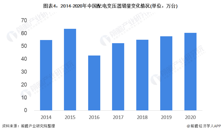 图表4：2014-2020年中国配电变压器销量变化情况(单位：万台)