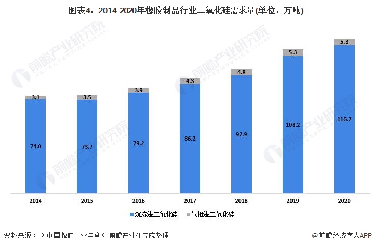 图表4：2014-2020年橡胶制品行业二氧化硅需求量(单位：万吨)