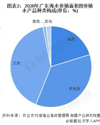 图表2：2020年广东海水养殖面积按养殖水产品种类构成(单位：%)