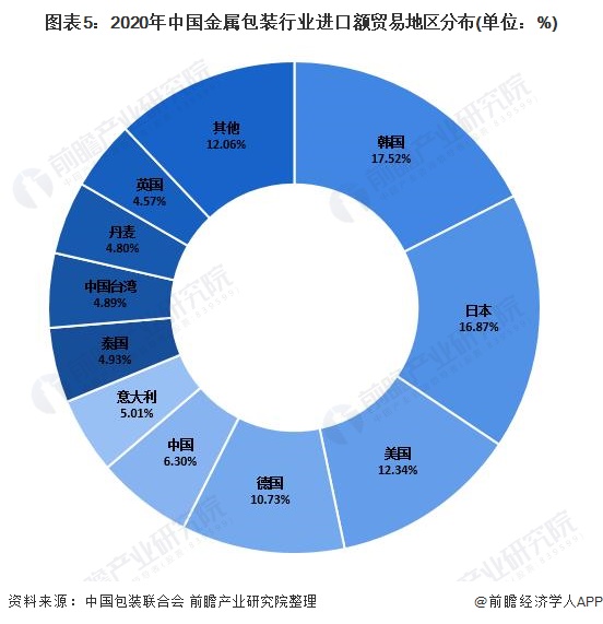 图表5：2020年中国金属包装行业进口额贸易地区分布(单位：%)