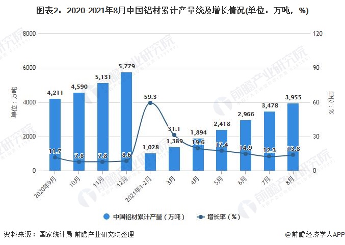 图表2：2020-2021年8月中国铝材累计产量统及增长情况(单位：万吨，%)