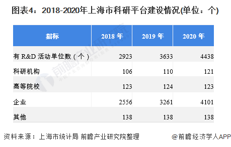 图表4：2018-2020年上海市科研平台建设情况(单位：个)