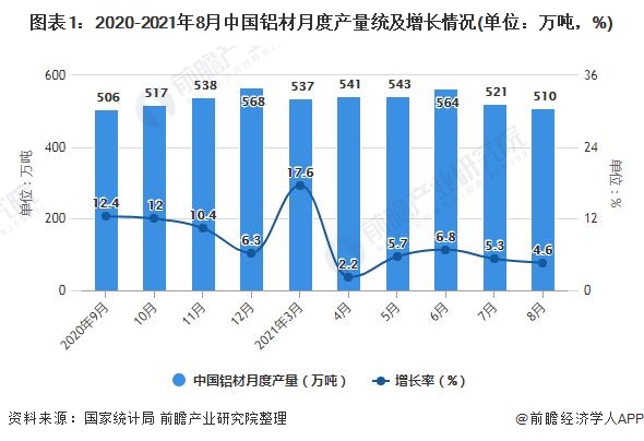 图表1：2020-2021年8月中国铝材月度产量统及增长情况(单位：万吨，%)