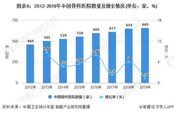 图表6：2012-2019年中国骨科医院数量及增长情况(单位：家，%)
