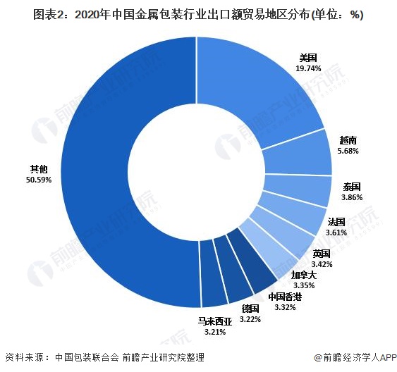 图表2：2020年中国金属包装行业出口额贸易地区分布(单位：%)