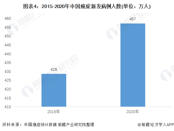 图表4：2015-2020年中国癌症新发病例人数(单位：万人)