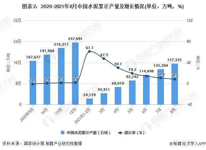 图表2：2020-2021年8月中国水泥累计产量及增长情况(单位：万吨，%)
