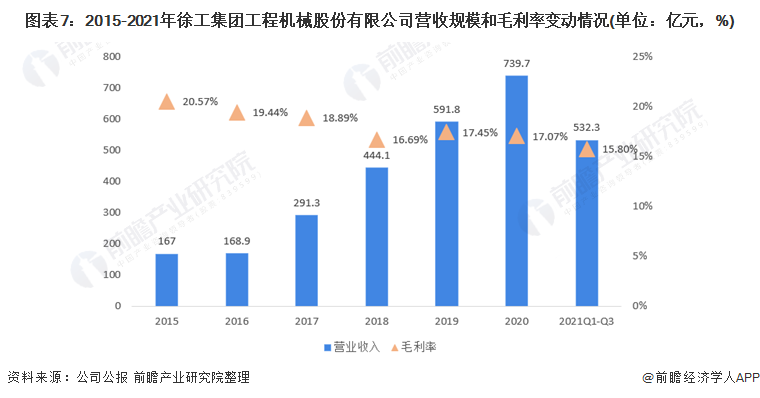 圖表7：2015-2021年徐工集團工程機械股份有限公司營收規模和毛利率變動情況(單位：億元，%)