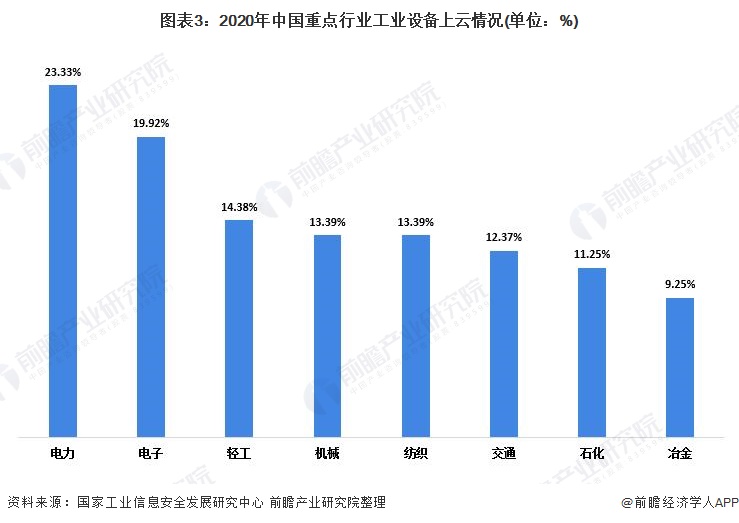 图表3：2020年中国重点行业工业设备上云情况(单位：%)