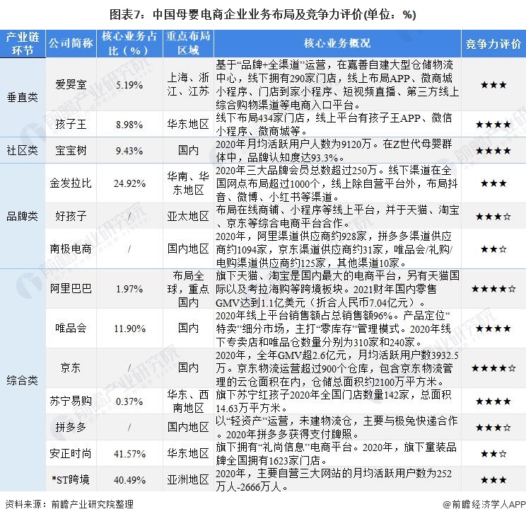 图表7：中国母婴电商企业业务布局及竞争力评价(单位：%)