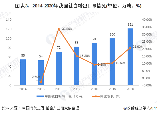 图表3：2014-2020年我国钛白粉出口量情况(单位：万吨，%)