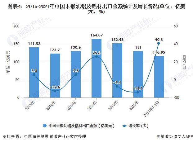 图表4：2015-2021年中国未锻轧铝及铝材出口金额统计及增长情况(单位：亿美元，%)