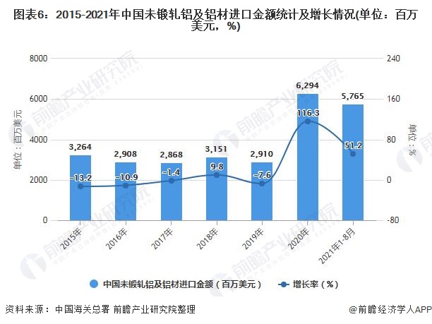 图表6：2015-2021年中国未锻轧铝及铝材进口金额统计及增长情况(单位：百万美元，%)