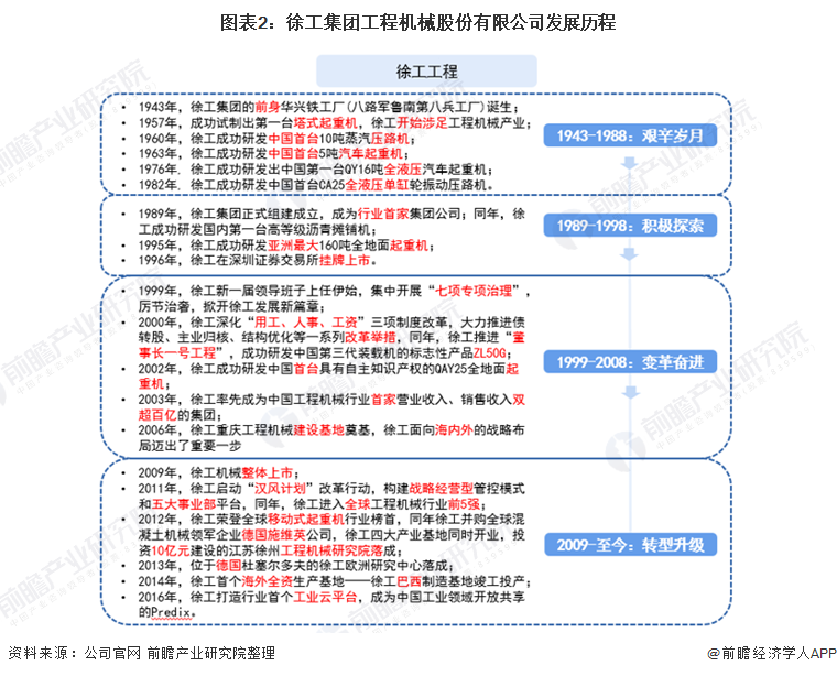 圖表2：徐工集團工程機械股份有限公司發展歷程