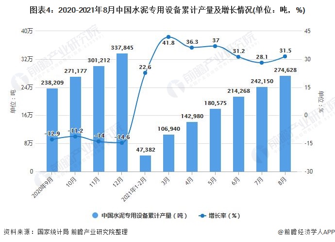 图表4：2020-2021年8月中国水泥专用设备累计产量及增长情况(单位：吨，%)