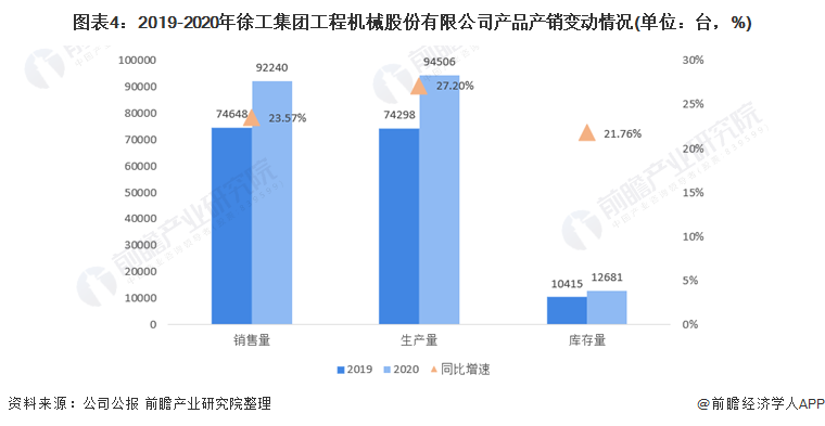 圖表4：2019-2020年徐工集團工程機械股份有限公司產品產銷變動情況(單位：臺，%)