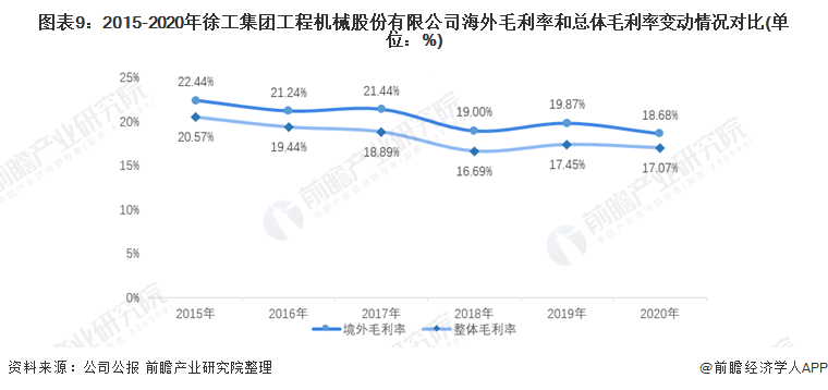 圖表9：2015-2020年徐工集團工程機械股份有限公司海外毛利率和總體毛利率變動情況對比(單位：%)
