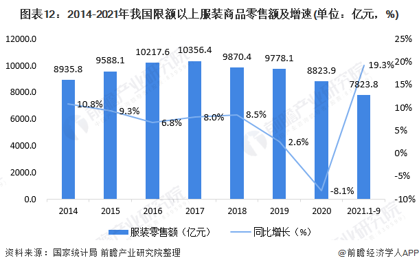 预见2022：《2022年中国服装行业全景图谱》(附市场规模、竞争格局和发展趋势等双赢彩票)(图8)