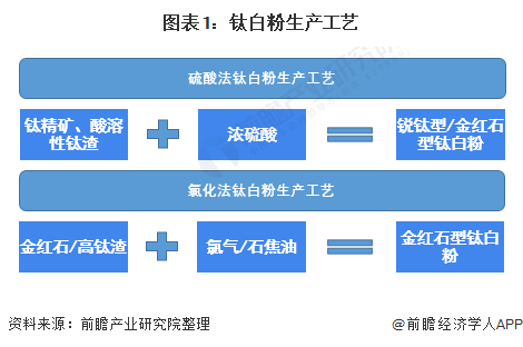 图表1：钛白粉生产工艺