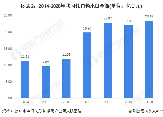 图表2：2014-2020年我国钛白粉出口金额(单位：亿美元)