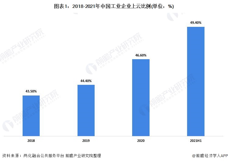 图表1：2018-2021年中国工业企业上云比例(单位：%)