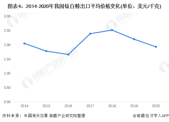 图表4：2014-2020年我国钛白粉出口平均价格变化(单位：美元/千克)